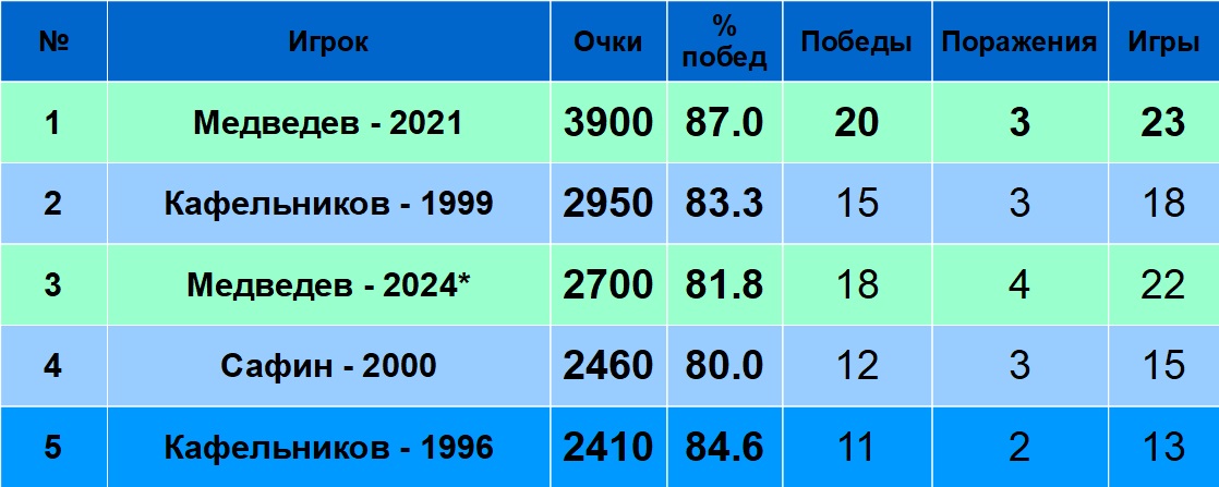 Рейтинг российских теннисистов по числу очков за сезон на ТБШ