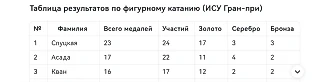 Анализ мировой чемпионской серии ИСУ Гран-при в женском одиночном катании 1995-2025 (*2025-частично) .