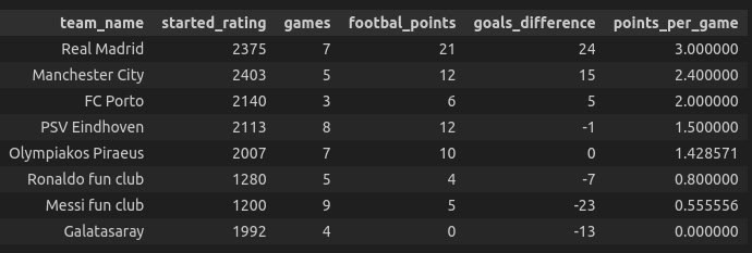 Случайный турнир. Итоговая таблица
