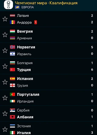 Результаты других квалификационных встреч в Европе