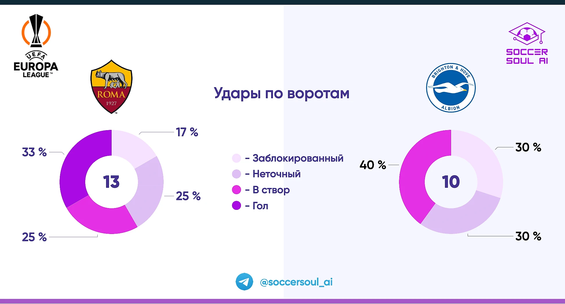 В Риме было весело. Но, не всем…Разбор матча 1/8 финала Лиги Европы Рома –  Брайтон по методике АВП - Нейросеть о футболе - Блоги Sports.ru