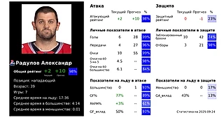 Аналитический обзор КХЛ: первые три недели регулярного сезона