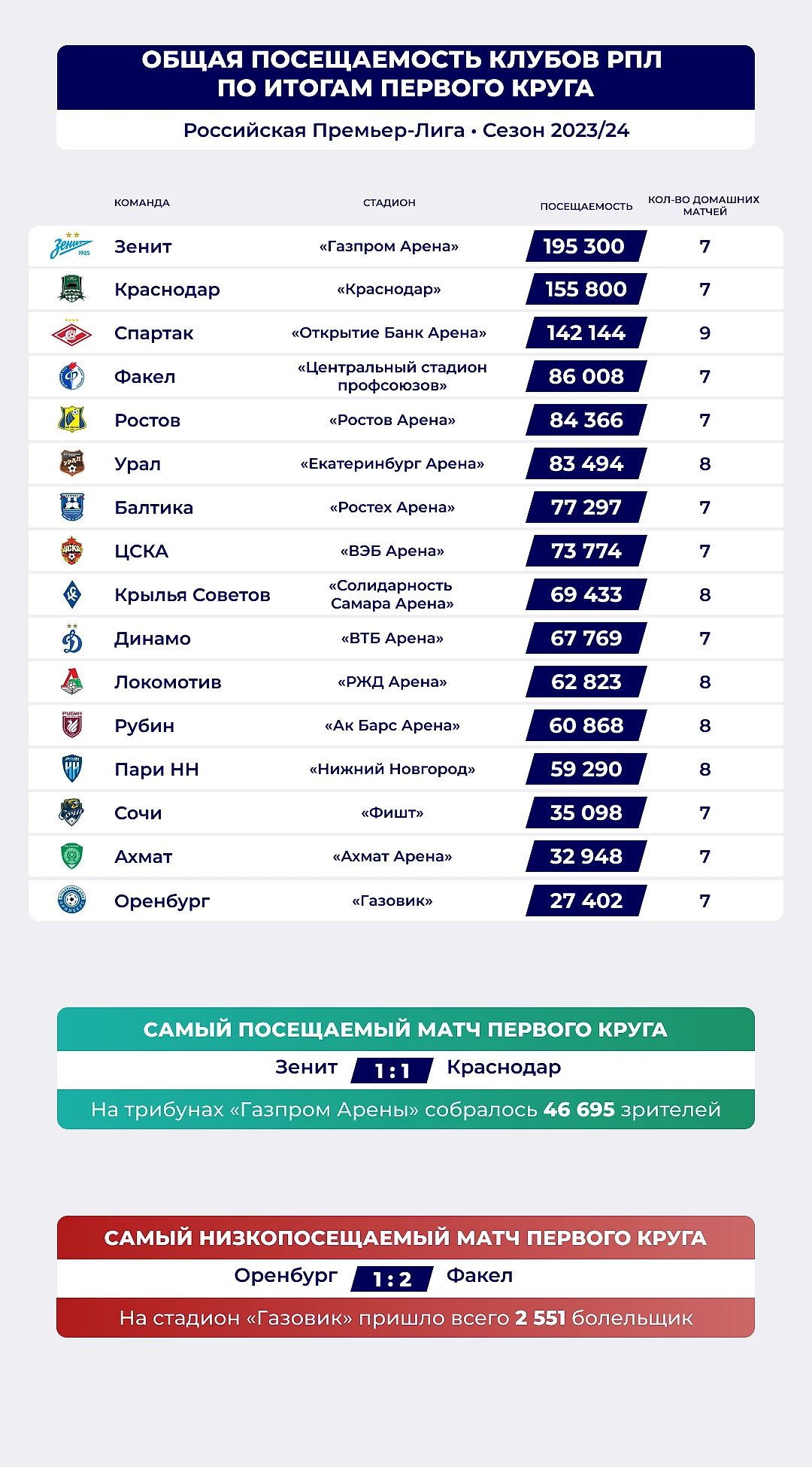 Посещаемость матчей РПЛ по итогам первого круга - Вокруг футбола - Блоги  Sports.ru