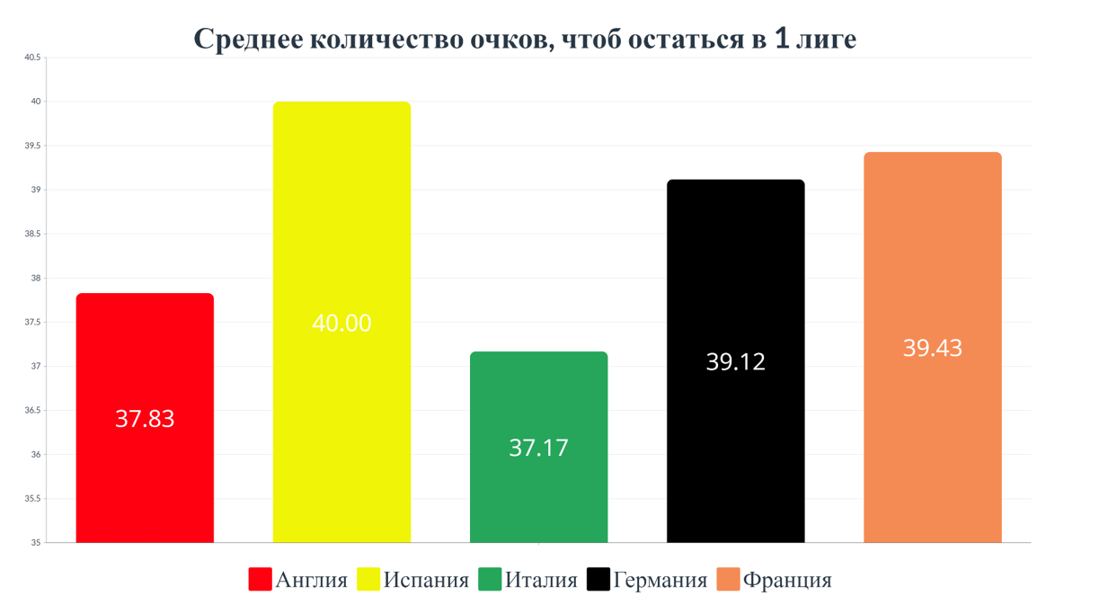 Сколько очков нужно набрать в чемпионате, чтобы не вылететь?!💥 - О  футбольчике - Блоги Sports.ru