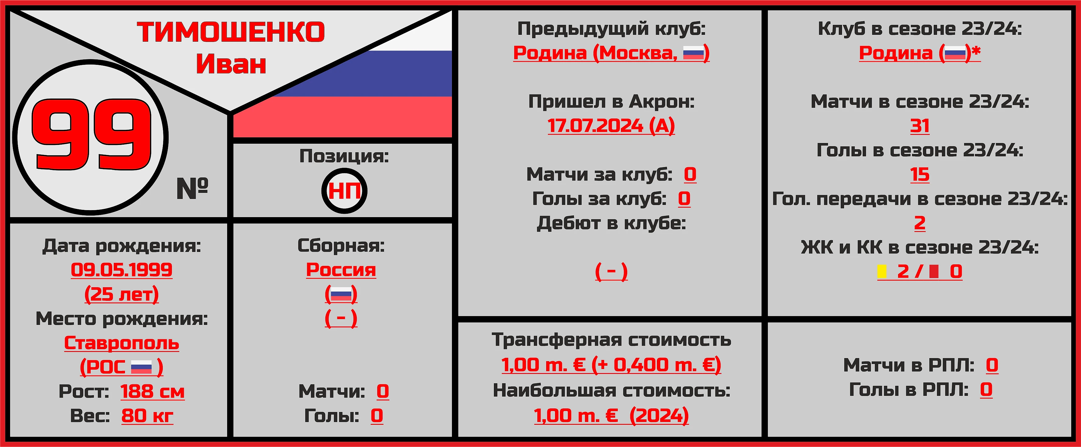 Чемпионат России. РПЛ. Сезон 2024/2025. ФК «Акрон»: состав, статистика,  исторические факты и многое другое - Футбольные Чукарички - Блоги Sports.ru