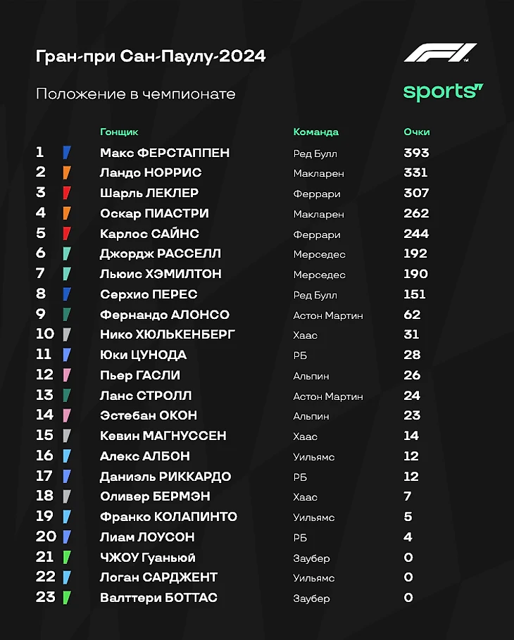 Что случилось на Гран-при в Бразилии: как Ферстаппен выиграл с 17-го в дождевой бойне?! Как провалился Норрис?