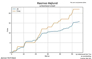 Расмус Хёйлунн реализация за Манчестер Юнайтед.  140% реализации от xG