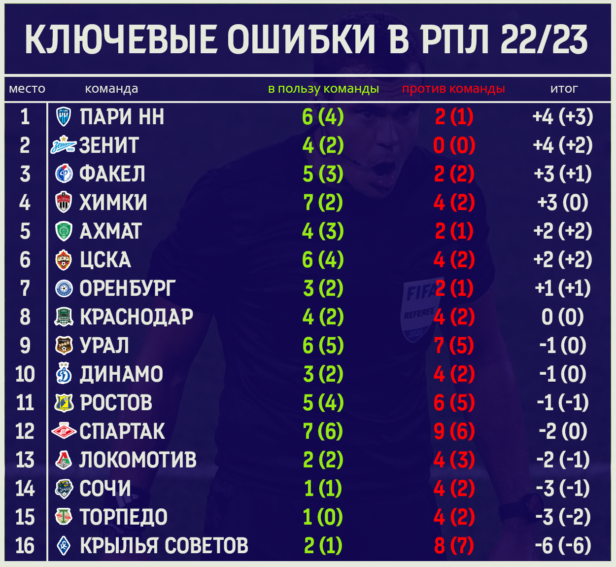Я посмотрел все матчи РПЛ прошлого сезона и нашел в них 514 судейских  ошибок | Как, почему и что вышло? - Философия футбола - Блоги Sports.ru