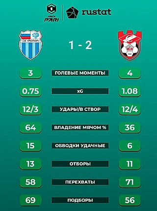 Пять мыслей после матча «Ротор» – «Спартак» (Кострома)