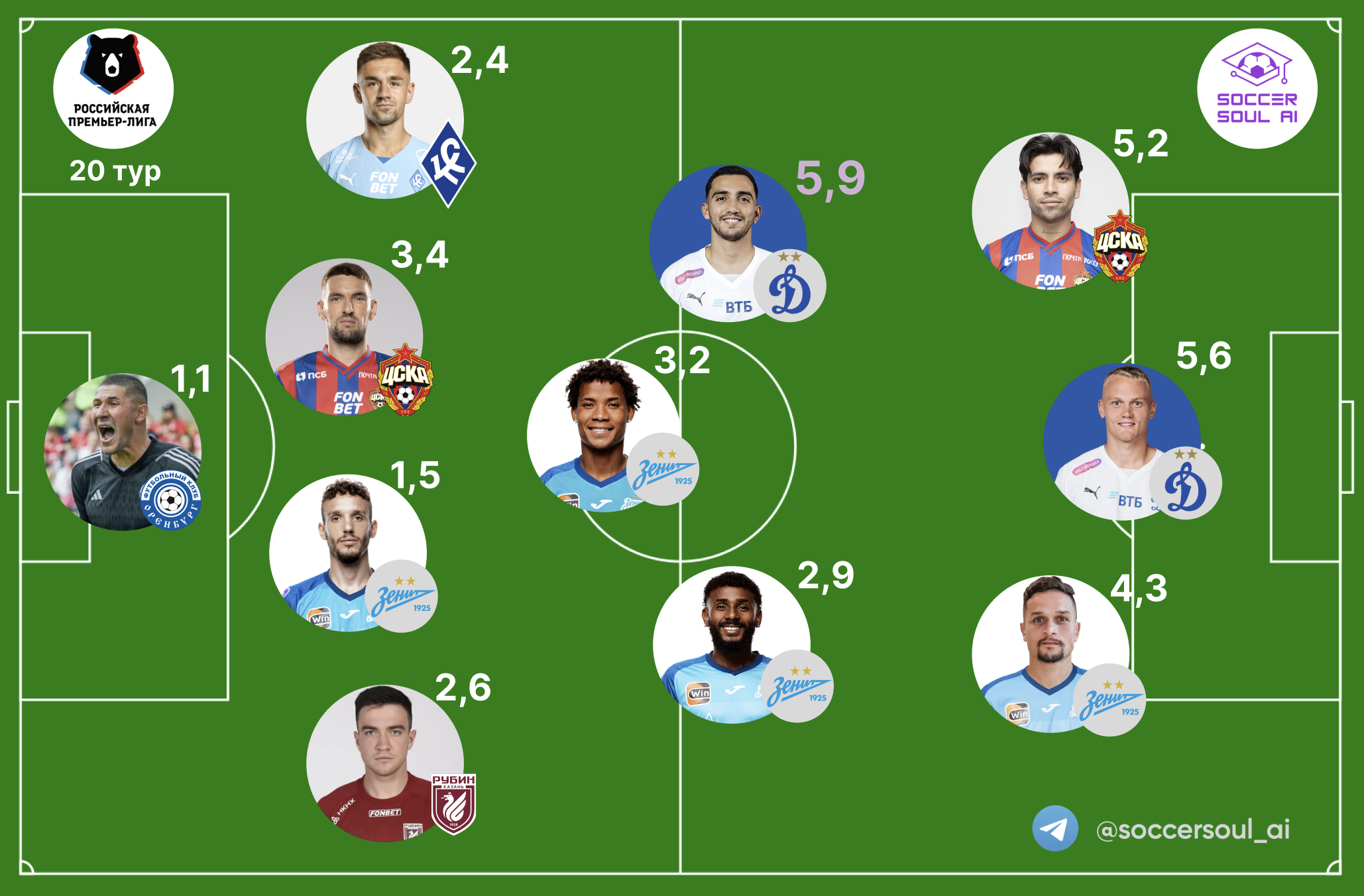Сборная 20-го тура РПЛ: MVP – Чавес, джокер – Марин, команда тура – Зенит