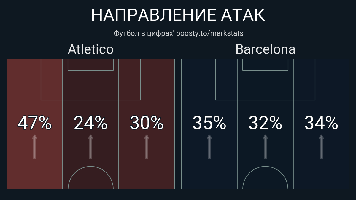 Барселона» разгромила «Атлетико» впервые за 12 лет. Как? - Vo and Va -  Блоги Sports.ru