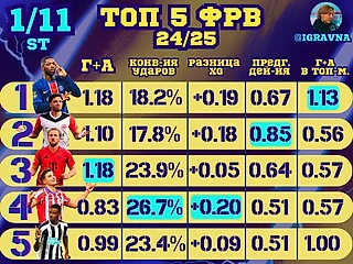 Топ-5 центрфорвардов сезона-2024/25 по цифрам. Без Холанда, но с Исаком, Мармушем и сюрпризом из Мадрида