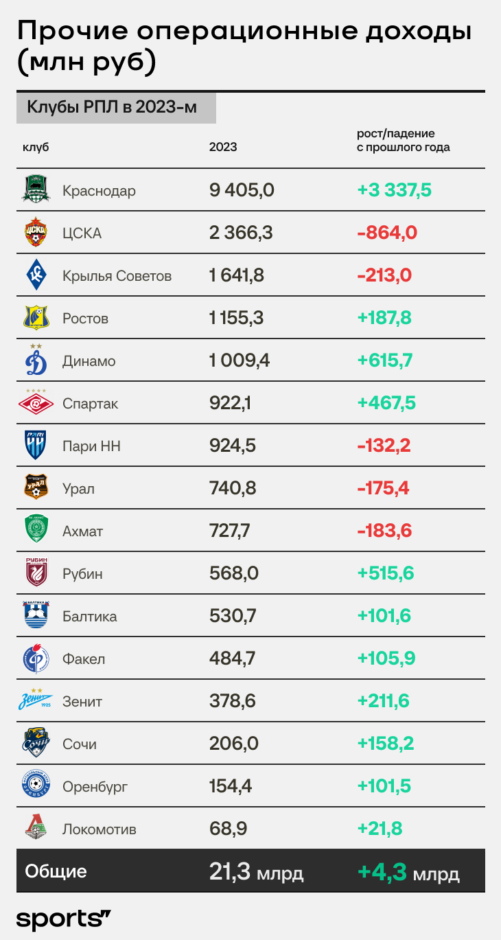 💸 Все деньги РПЛ: «Краснодар» увеличил прибыль на 13 млрд (!), «Спартак» в  большом минусе по трансферам, «Зенит» все еще гегемон - Good Sport - Блоги  Sports.ru