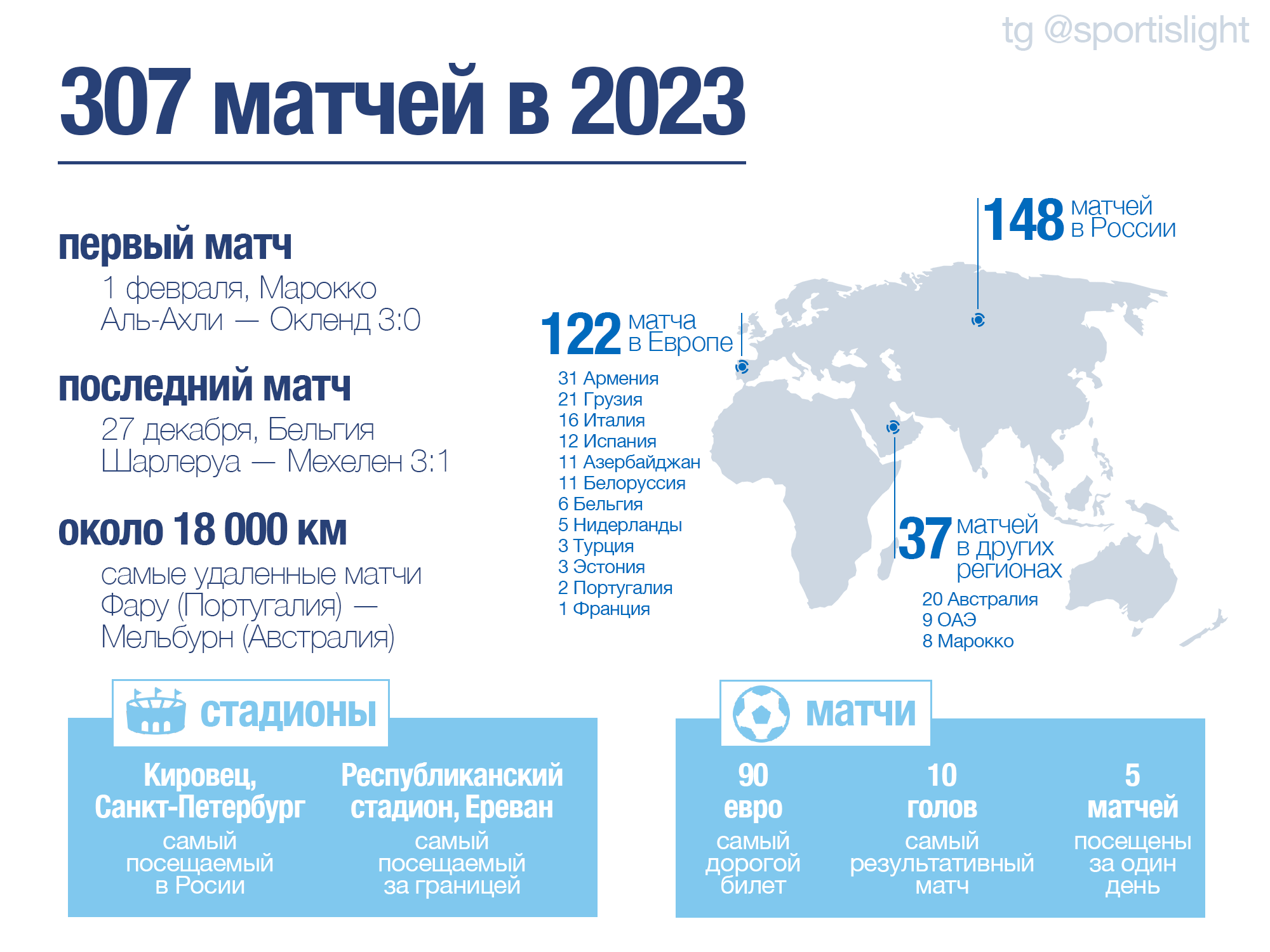 Я посетил 307 матчей за год. Сумасшедшие 16 стран и 189 футбольных  стадионов - ЧМ во время зимы - Блоги - Sports.ru