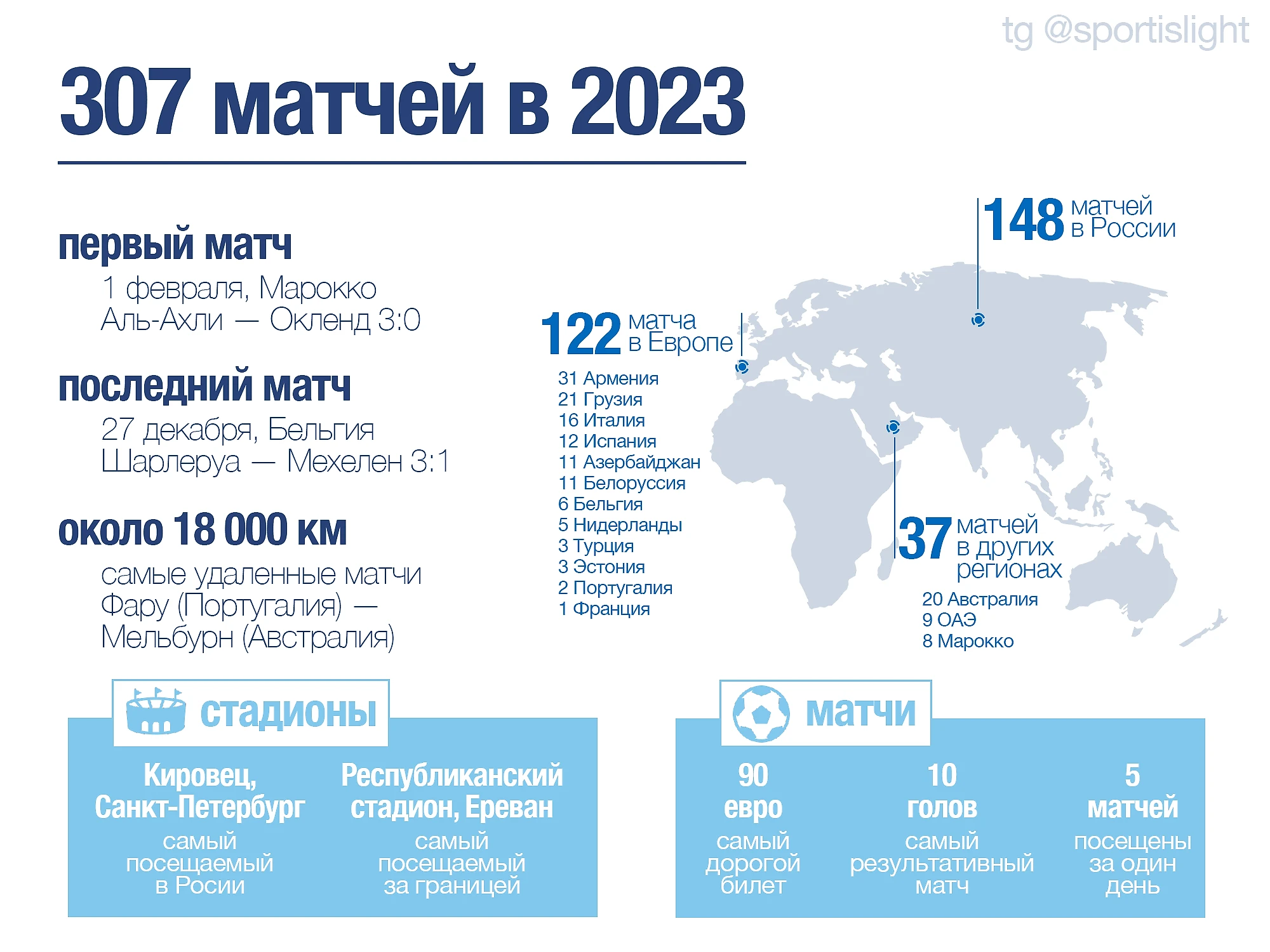 Я посетил 307 матчей за год. Сумасшедшие 16 стран и 189 футбольных  стадионов - ЧМ во время зимы - Блоги Sports.ru