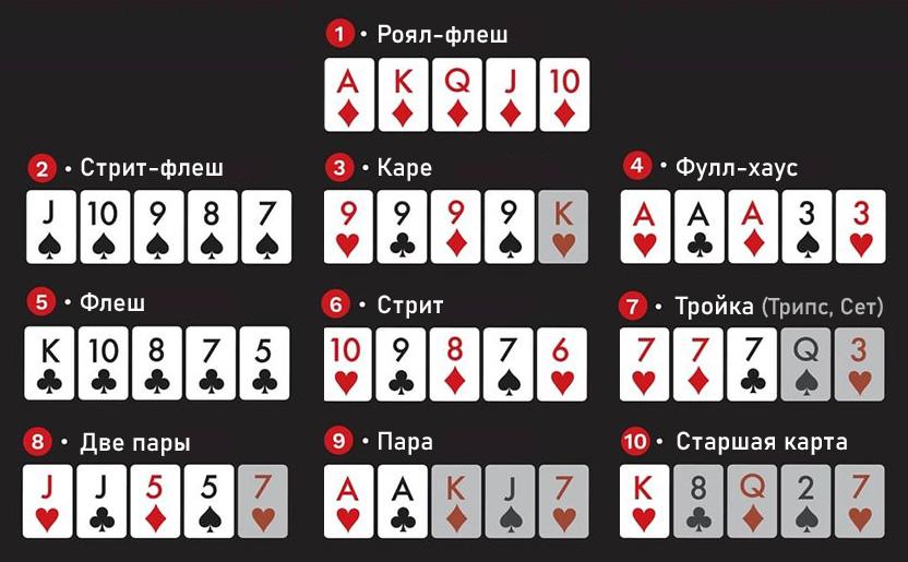 Правила игры в покер классический 54 карты. Omaha Poker комбинации. Комбинации в покере по старшинству. Старшая комбинация в покере. Старшинство комбинаций в покере.