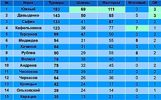 Сколько раз российские теннисисты участвовали в больших турнирах?