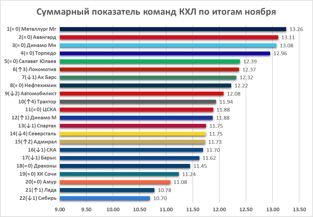 Статистика команд КХЛ по итогам ноября. Кто оказался сильнее с точки зрения цифр?