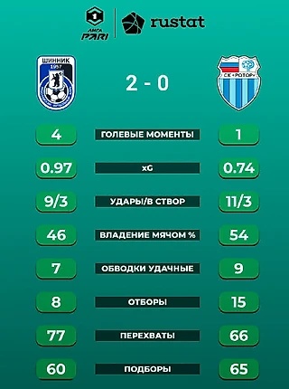 Пять мыслей после матча «Шинник» - «Ротор»