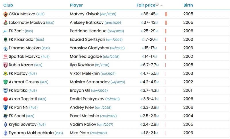 Матвей Кисляк, ЦСКА