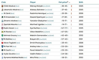 Кисляк — самый дорогой игрок РПЛ по версии CIES, его стоимость — € 38-45 млн
