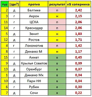 Аналитика показателя xG соперников ФК Спартак Москва за первый круг РПЛ сезона 2025/26