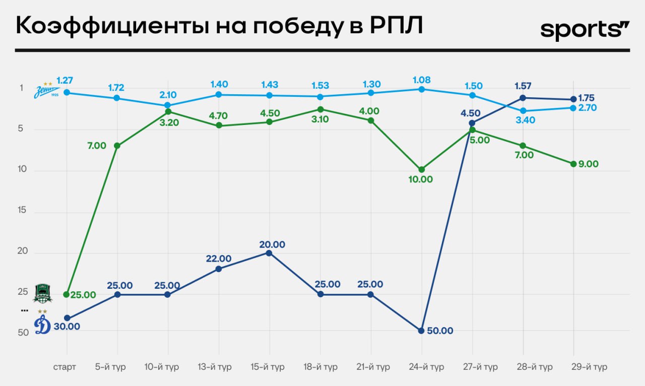 Чемпионская гонка в РПЛ перед последним туром: «Динамо» – фаворит, титул  «Зенита» – 37% - Ставки на Спортс: Евро-2024 - Блоги Sports.ru