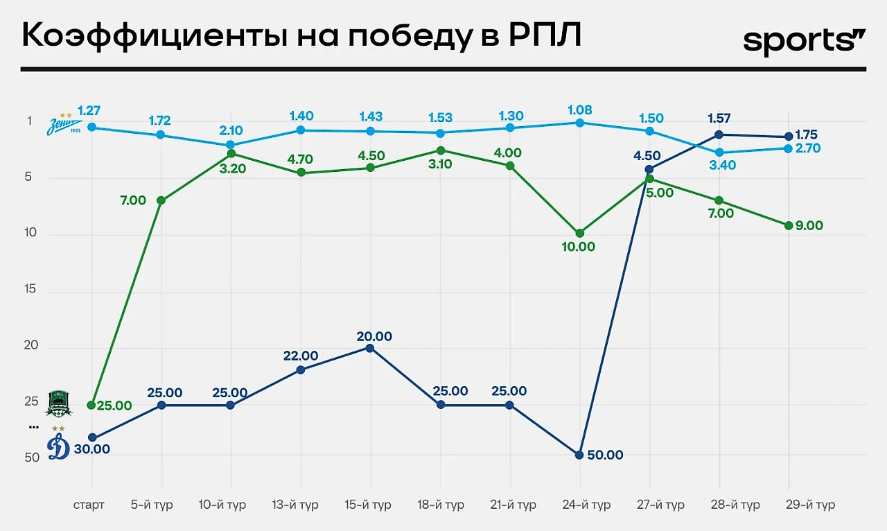 Чемпионская гонка в РПЛ перед последним туром: «Динамо» – фаворит, титул « Зенита» – 37% - Ставки на Спортс: Евро-2024 - Блоги Sports.ru