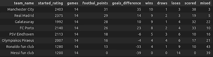 Круговой турнир. Итоговая таблица