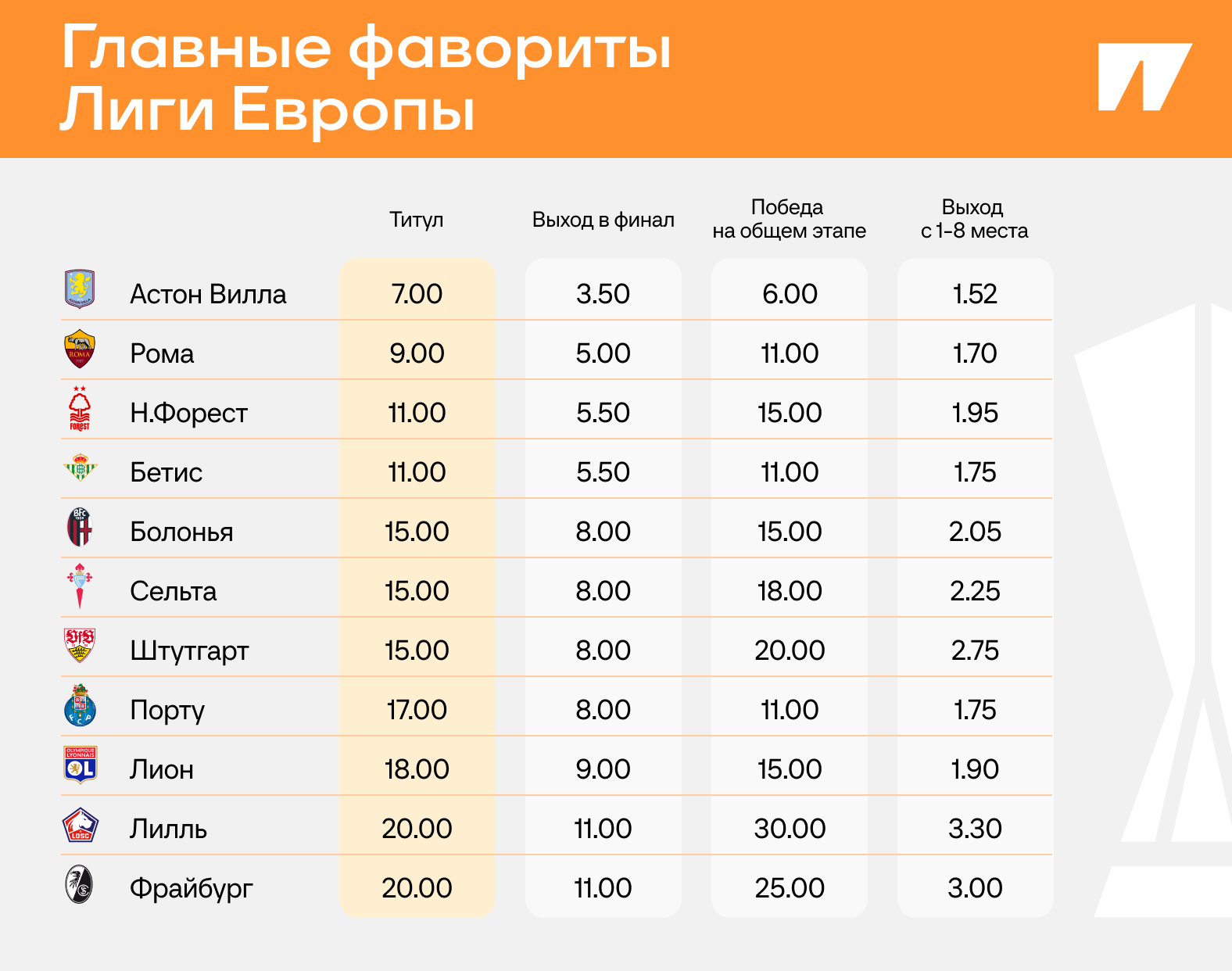 Расклады в ЛЕ: фаворит – опять из АПЛ, два конкурента недавно играли в финалах