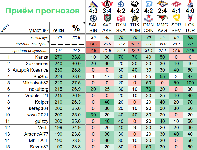 Фотография поста в ленте Турнир прогнозов Elite // 2 раунд Кубка Гагарина 2025