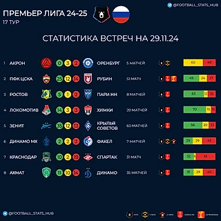 Статистика встреч команд премьер лиги перед 17 туром