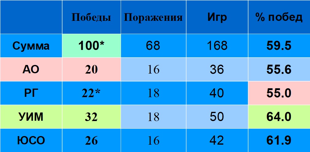 Статистика российских игроков по победам на ТБШ