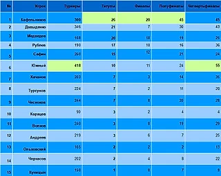 Сколько раз топ-теннисисты из России проходили в финалы, полуфиналы и четвертьфиналы турниров ATP?