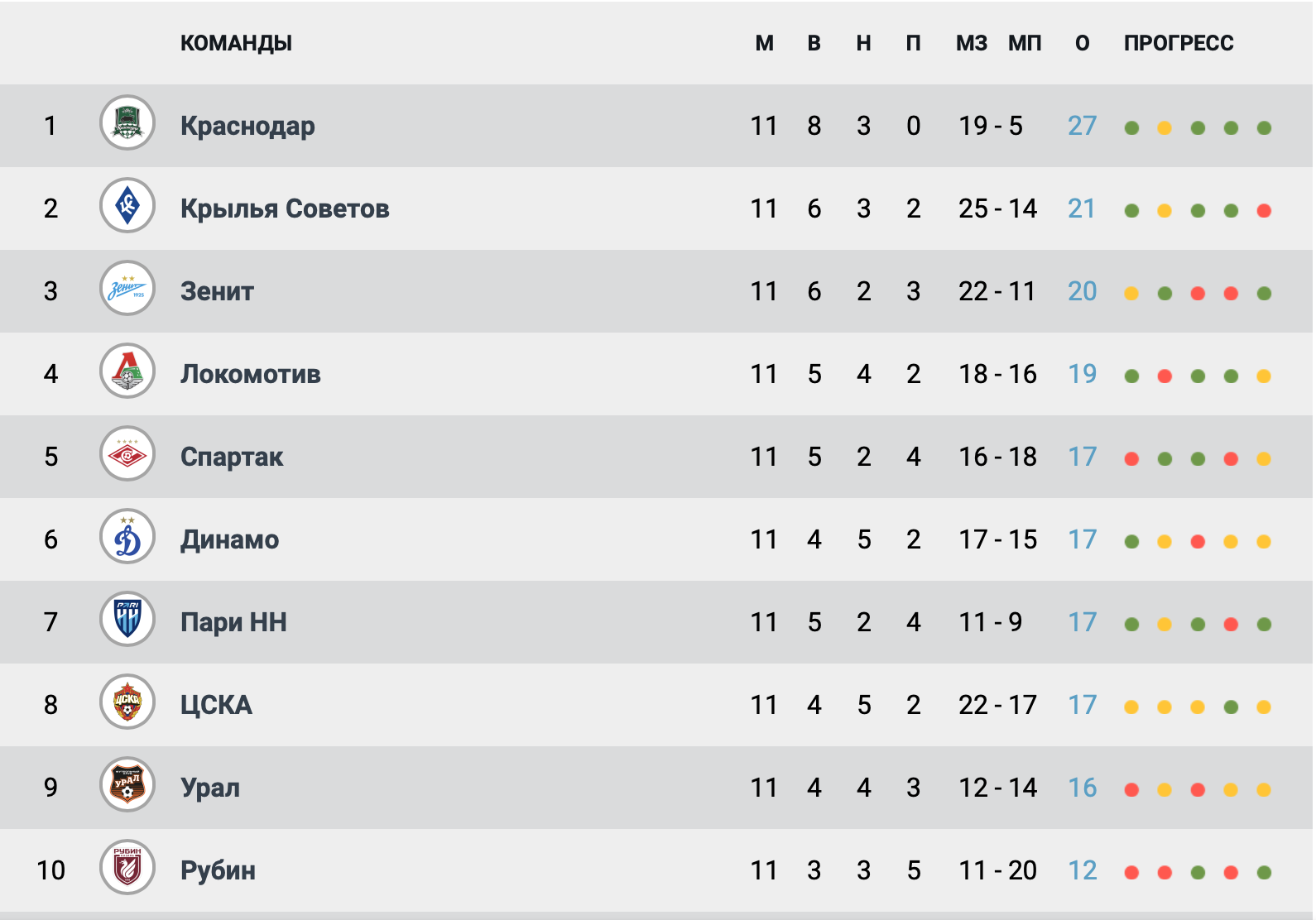 Чемпионская гонка РПЛ 2023-2024. У кого больше шансов? Прогноз первой шестерки