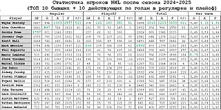NHL: голевой рейтинг после сезона 2024-2025