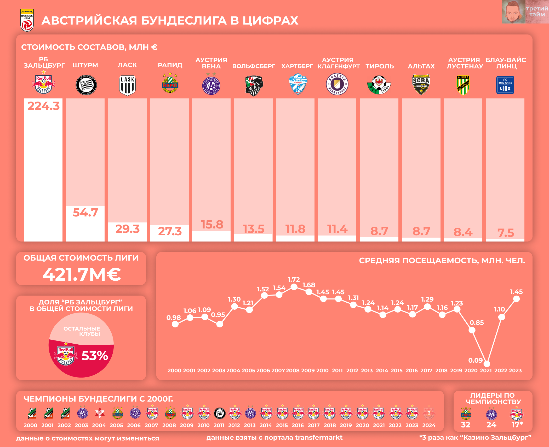 Австрийская Бундеслига. Как живет футбол в Европе? - Третий тайм - Блоги  Sports.ru