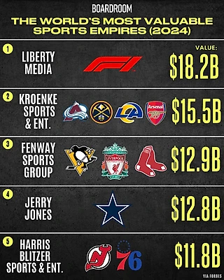 Самые дорогие спортивные империи мира в 2024 году: рейтинг Forbes