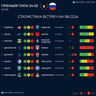 Статистика встреч команд премьер лиги перед 18 туром