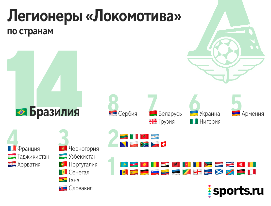Легионеры РПЛ по странам. Посчитали всех и удивились − Бразилия не первая -  Евро-2024 - Блоги Sports.ru