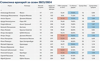 Что не так с вратарями «Динамо»?