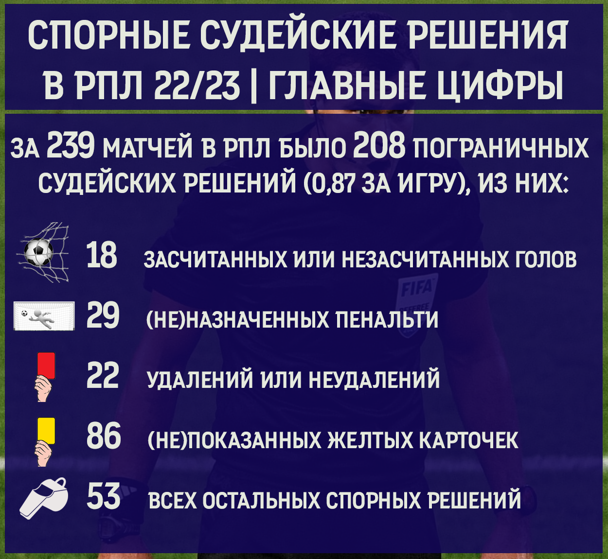 Я посмотрел все матчи РПЛ прошлого сезона и нашел в них 514 судейских  ошибок | Как, почему и что вышло? - Философия футбола - Блоги - Sports.ru