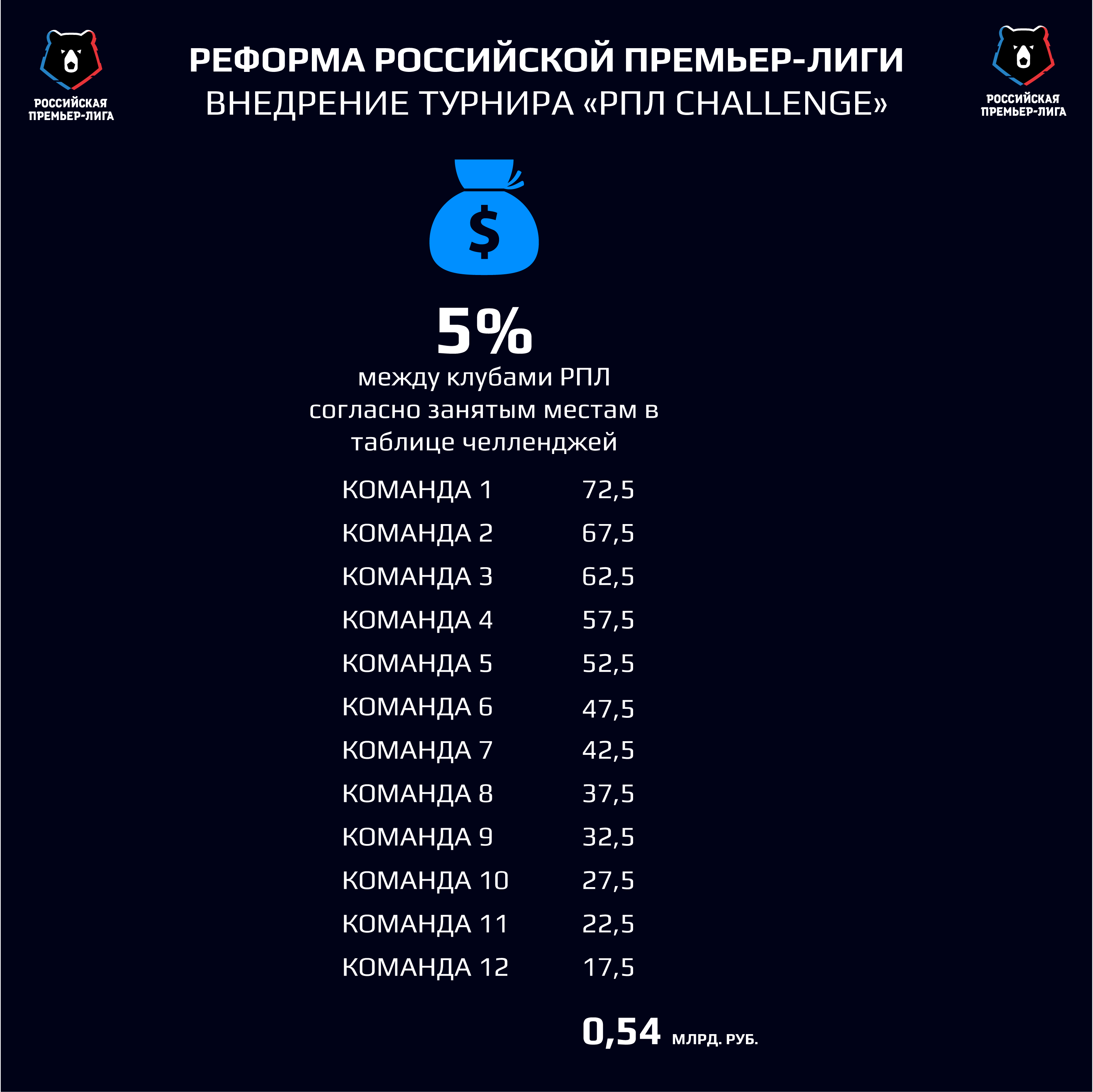 Реформа Российской Премьер-Лиги. Новый формат. Новая система распределения  доходов. Развитие медиа потенциала - DEVIZ - спортивное агенство - Блоги  Sports.ru