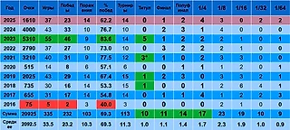 Результаты Даниила Медведева с начала сезона по Уимблдон включительно