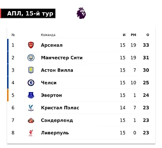 Расклады в АПЛ: «Арсенал» – фаворит, а «Сити» – главный конкурент. «Ливерпуль» – пока третий претендент