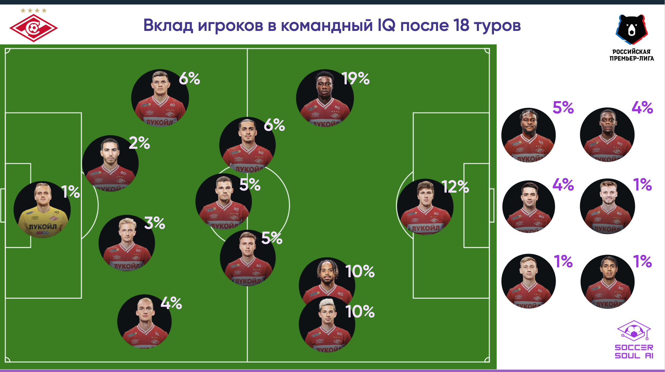 Спартак лучший в РПЛ по игровому IQ, почему они не на первом месте?! Часть II «Кто формирует IQ Спартака?»