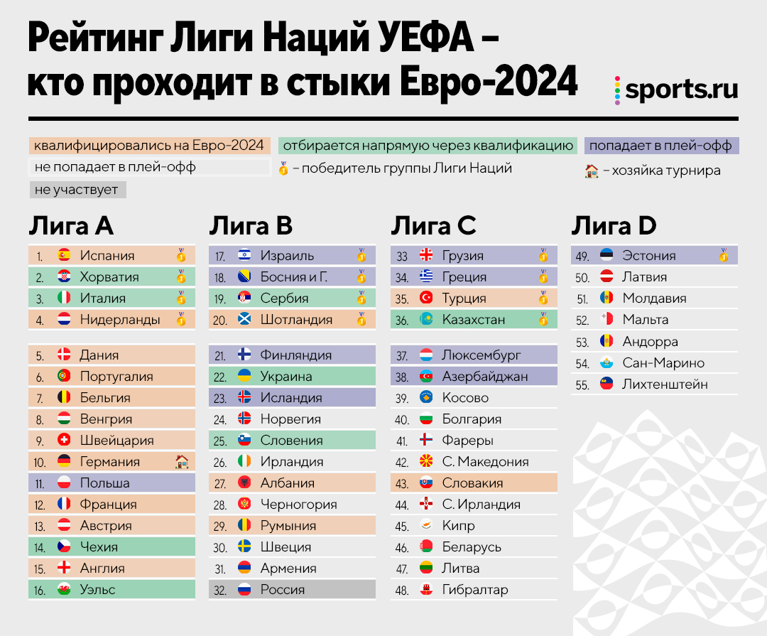 Кто пройдет на Евро через Лигу наций? Расклады перед последним туром - Вы  это видели? - Блоги Sports.ru