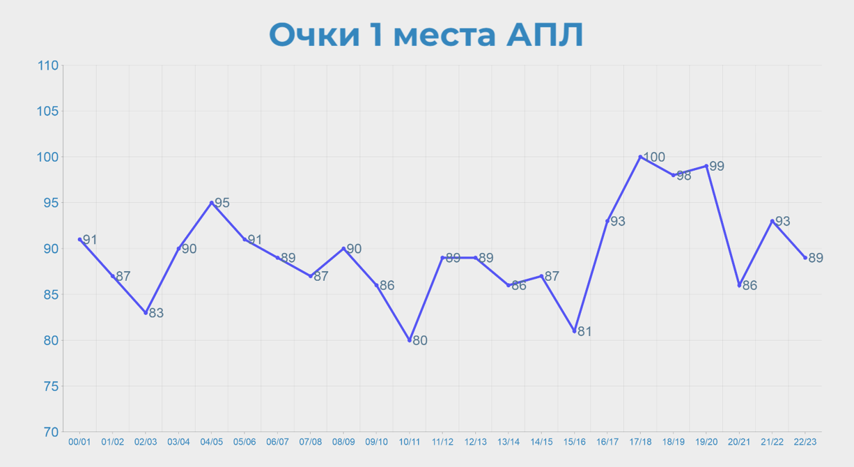 Сколько очков нужно набрать, чтоб стать чемпионом в 21 веке?🏆 - О  футбольчике - Блоги Sports.ru