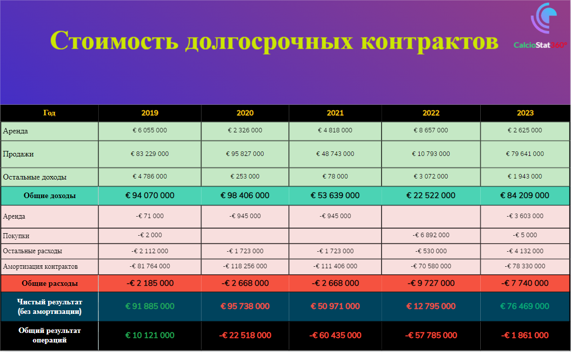 Бюджет «Наполи» 2022/2023. Обзор одного из топов прошлого сезона -  CalcioStat360° - Блоги Sports.ru