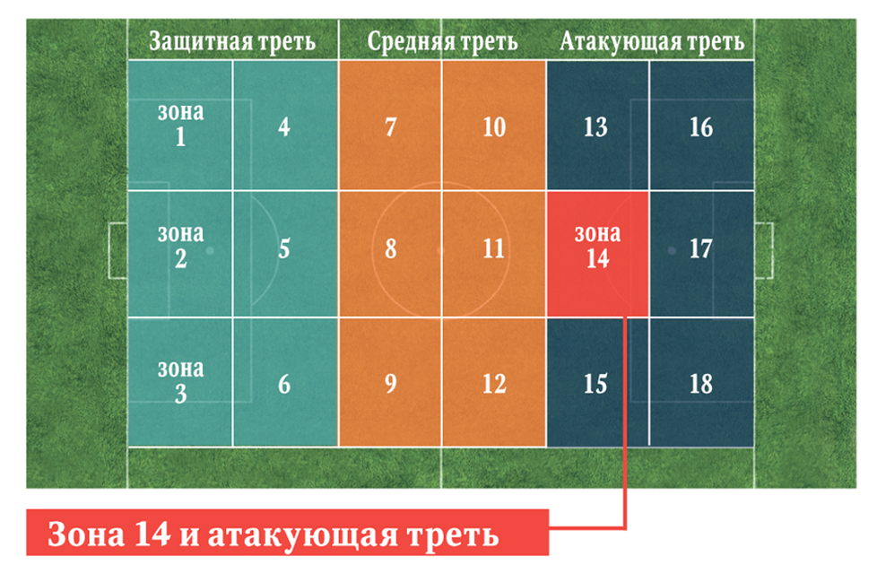 Rw позиция. Зоны в футболе. Зоны футбольного поля. Футбольное поле по зонам. Зоны футбольного поля по номерам.